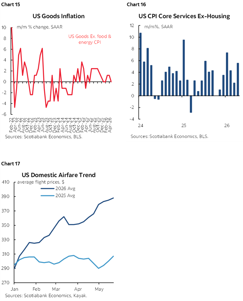 Chart 15: US Goods Inflation; Chart 16: US CPI Core Services Ex-Housing; Chart 17: US Domestic Airfare Trend