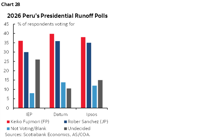 Chart 28: 2026 Peru's Presidential Runoff Polls