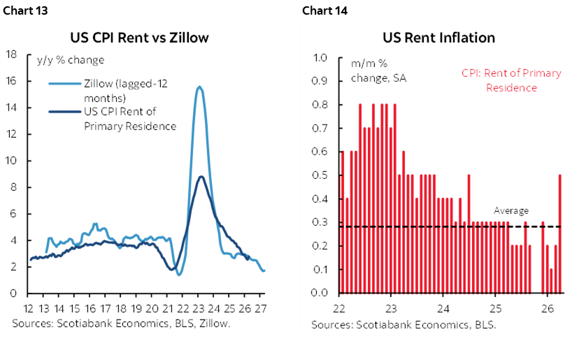 Chart 13: US CPI Rent vs Zillow; Chart 14: US Rent Inflation