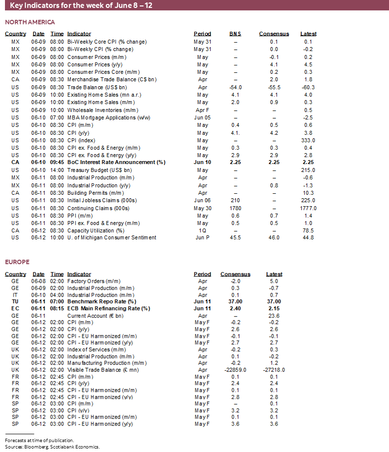 Key Indicators for June 8 – 12