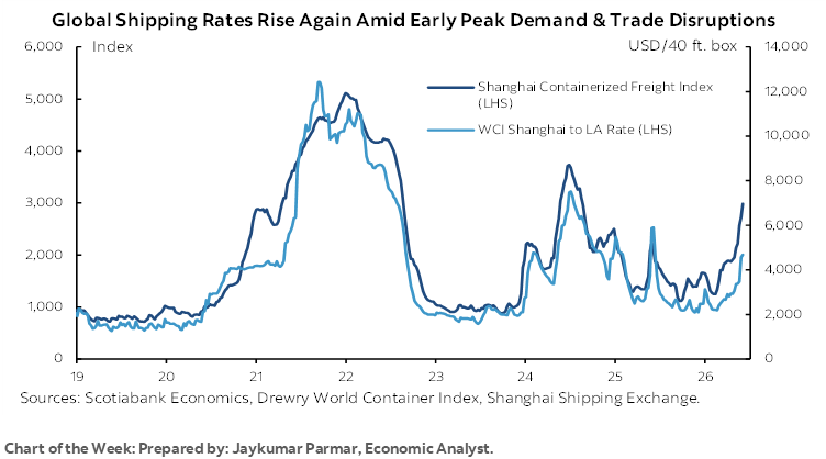 Chart of the Week: Global Shipping Rates Rise Again Amid Early Peak Demand & Trade Disruptions