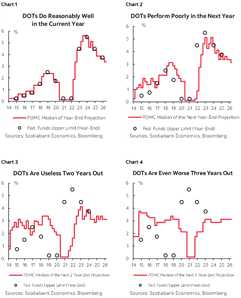 Chart 1: DOTs Do Reasonably Well in the Current Year; Chart 2: DOTs Perform Poorly in the Next Year; Chart 3: DOTs Are Useless Two Years Out; Chart 4: DOTs Are Even Worse Three Years Out  