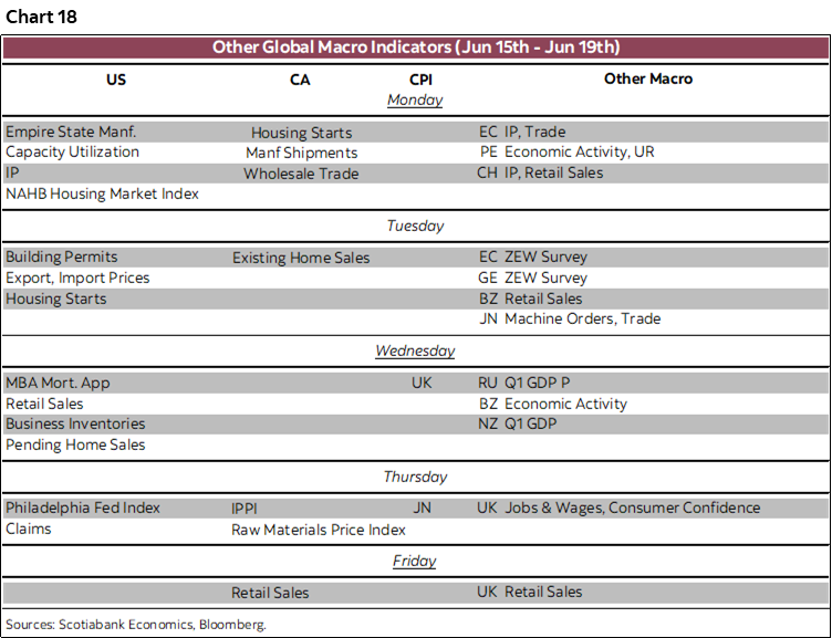 Chart 18: Other Global Macro Indicators (Jun 15th - Jun 19th)