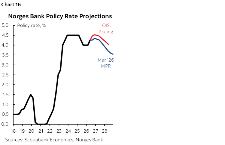 Chart 16: Norges Bank Policy Rate Projections 