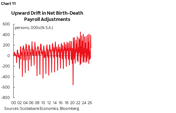 Chart 11: Updrift Drift in Net Birth-Death Payroll Adjstments