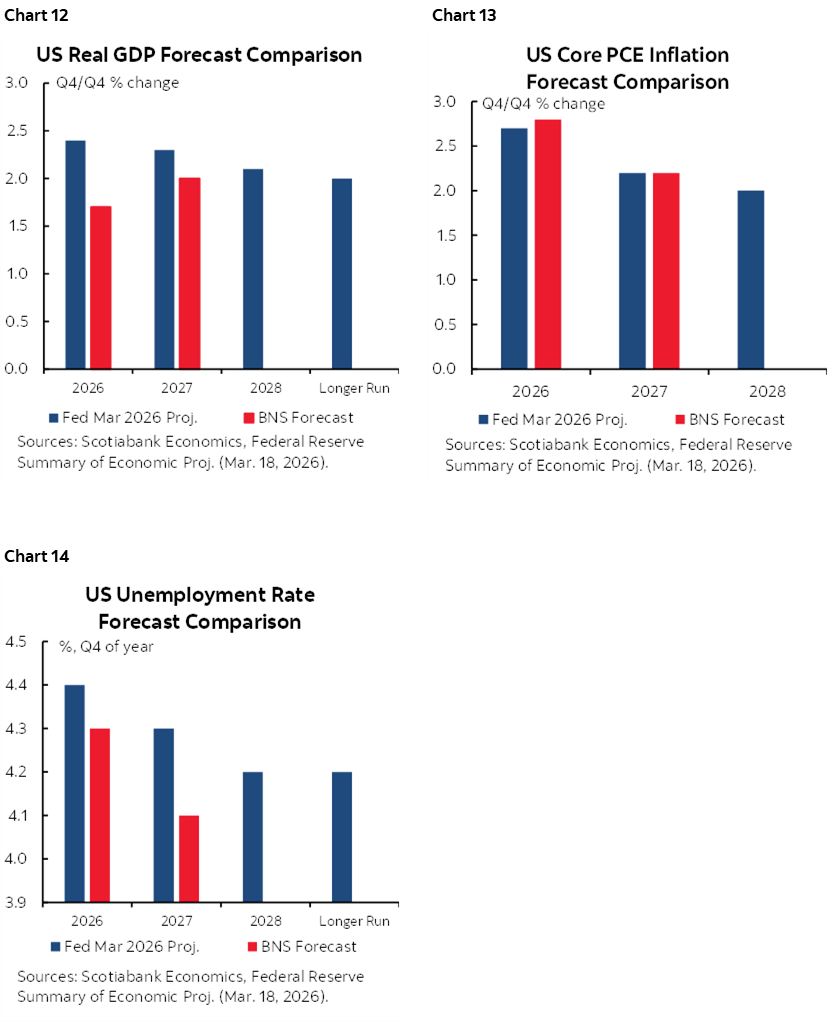 Chart 12: US Real GDP Forecast Comparison; Chart 13: US Core PCE Inflation Forecast Comparison; Chart 14: US Unemployment Rate Forecast Comparison 