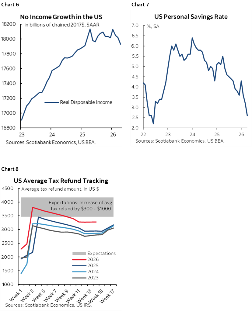 Chart 6: No Income Growth in the US; Chart 7: US Personal Savings Rate; Chart 8: US Personal Savings Rate
