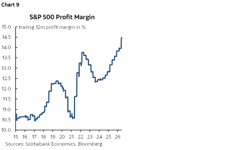 Chart 9: S&P 500 Profit Margin