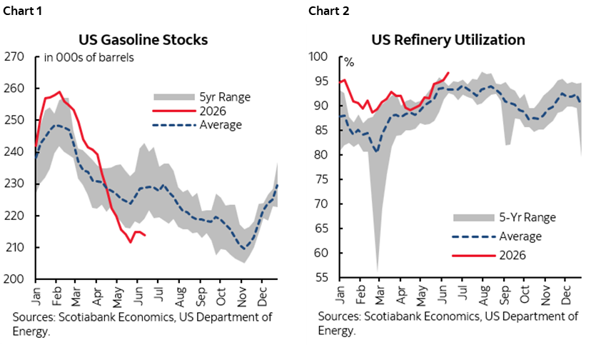 Chart 1: US Gasoline Stocks; Chart 2: US Refinery Utilization