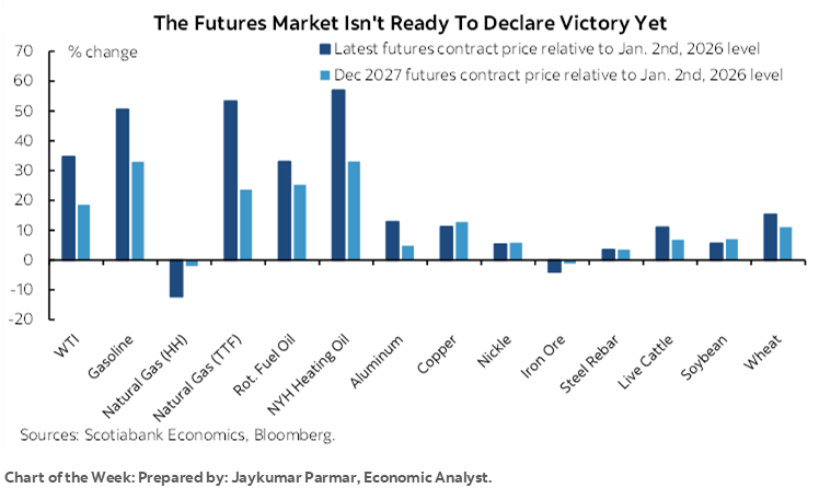 Chart of the Week: The Futures Market Isn't Ready To Declare Victory Yet