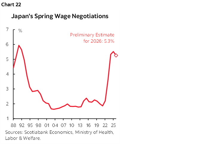 Chart 22: Japan's Spring Wage Negotiations