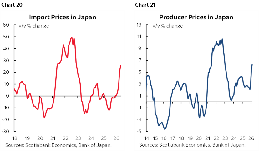 Chart 20: Import Prices in Japan; Chart 21: Producer Prices in Japan