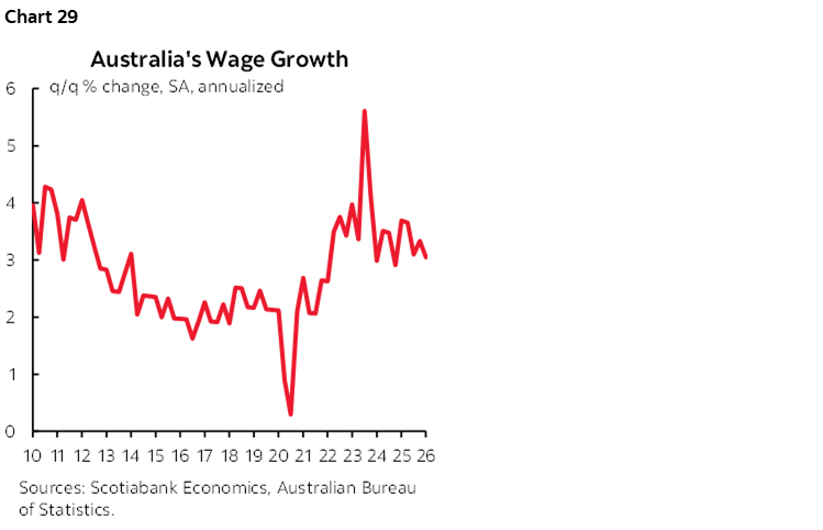 Chart 29: Australia's Wage Growth