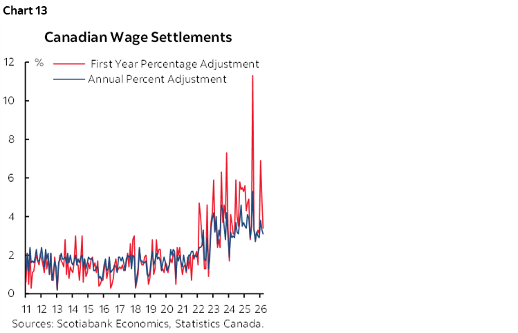Chart 13: Canadian Wage Settlements