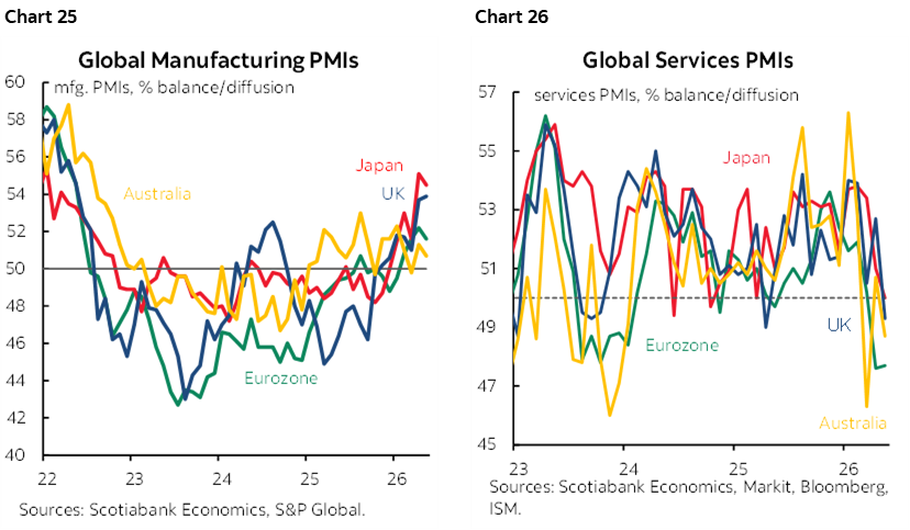 Chart 25: Global Manufacturing PMIs; Chart 26: Global Services PMIs