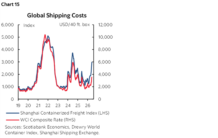 Chart 15: Global Shipping Costs 