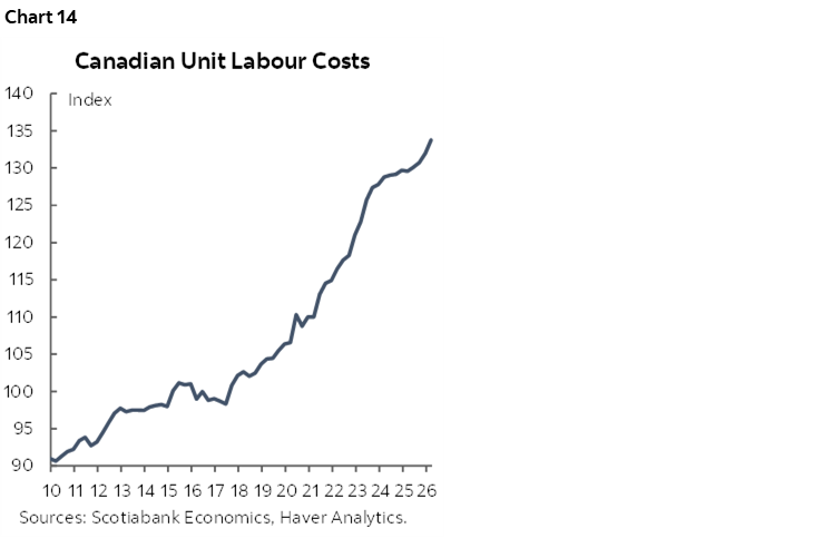 Chart 14: Canadian Unit Labour Costs