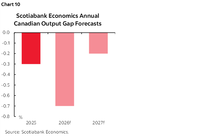 Chart 10: Scotiabank Economics Annual Canadian Output Gap Forecasts