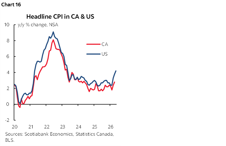 Chart 16: Headline CPI in CA & US