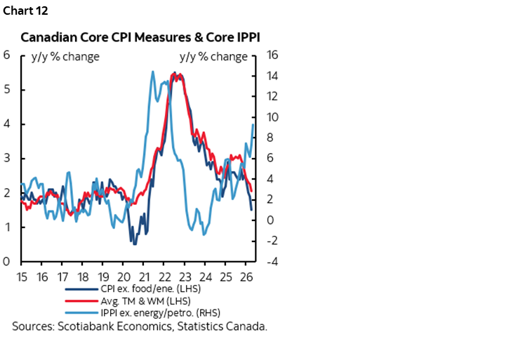 Chart 12: Canadian Core CPI Measures & Core IPPI