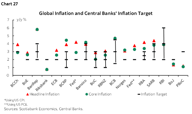 Chart 27: Global Inflation and Central Banks' Inflation Target
