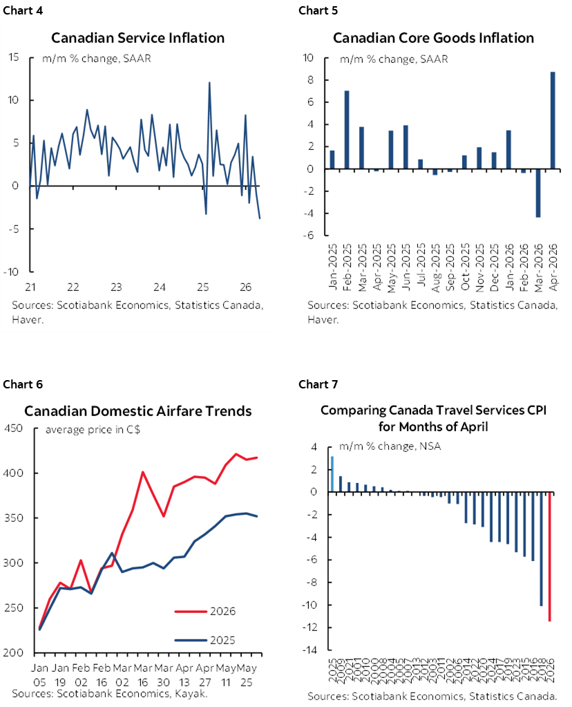 Chart 4: Canadian Service Inflation; Chart 5: Canadian Core Goods Inflation; Chart 6: Canadian Domestic Airfare Trends; Chart 7: Comparing Canada Travel Services CPI for Months of April 