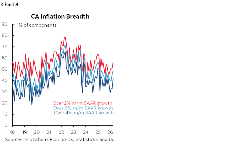 Chart 8: CA Inflation Breadth