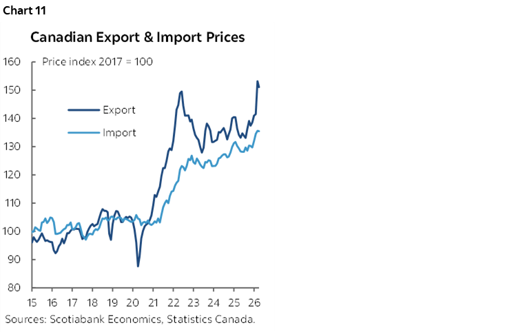 Chart 11: Canadian Export & Import Prices