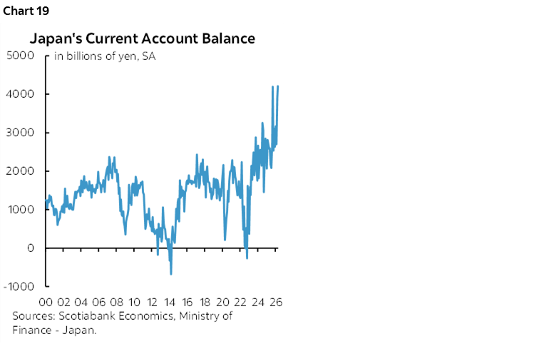 Chart 19: Japan's Current Account Balance