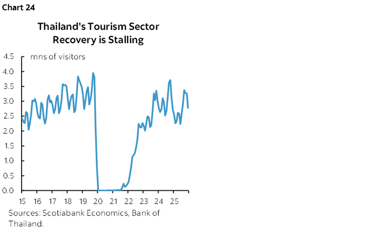 Chart 24: Thailand's Tourism Sector Recovery is Stalling