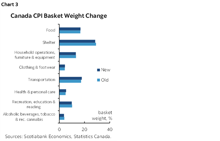 Chart 3: Canada CPI Basket Weight Change