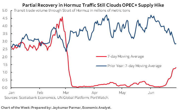 Chart of the Week: Partial Recovery in Hormuz Traffic Still Clouds OPEC+ Supply Hike