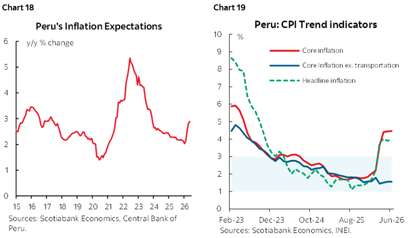 Chart 18: Peru's Inflation Expectations; Chart 19: Peru: CPI Trend indicators