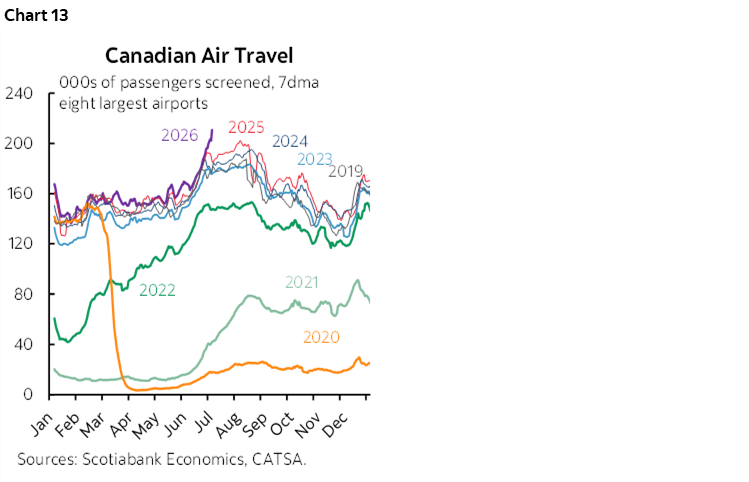 Chart 13: Canadian Air Travel 
