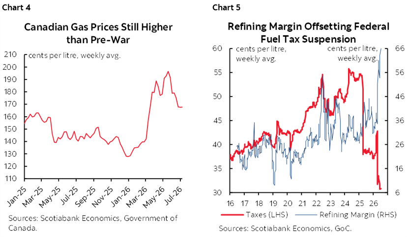 Chart 4: Canadian Gas Prices Still Higher than Pre-War; Chart 5: Refining Margin Offsetting Federal Fuel Tax Suspension
