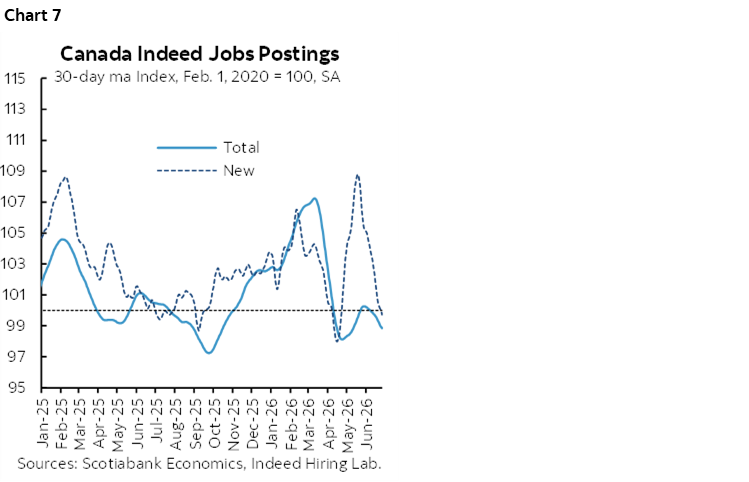 Chart 7: Canada Indeed Jobs Postings