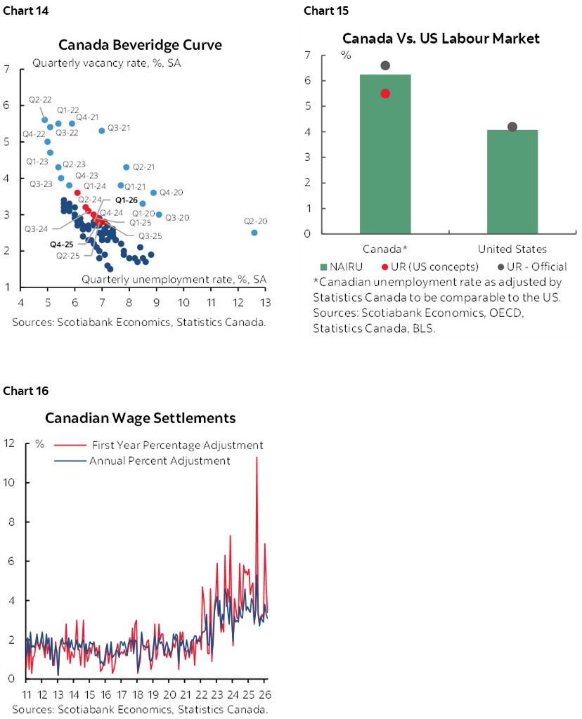 Chart 14: Canada Beveridge Curve; Chart 15: Canada Vs. US Labour Market; Chart 16: Canadian Wage Settlements