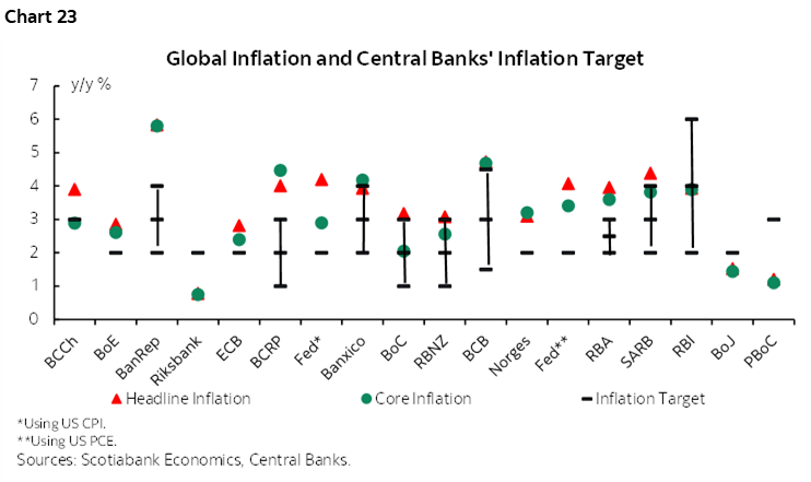 Chart 23: Global Inflation and Central Banks' Inflation Target