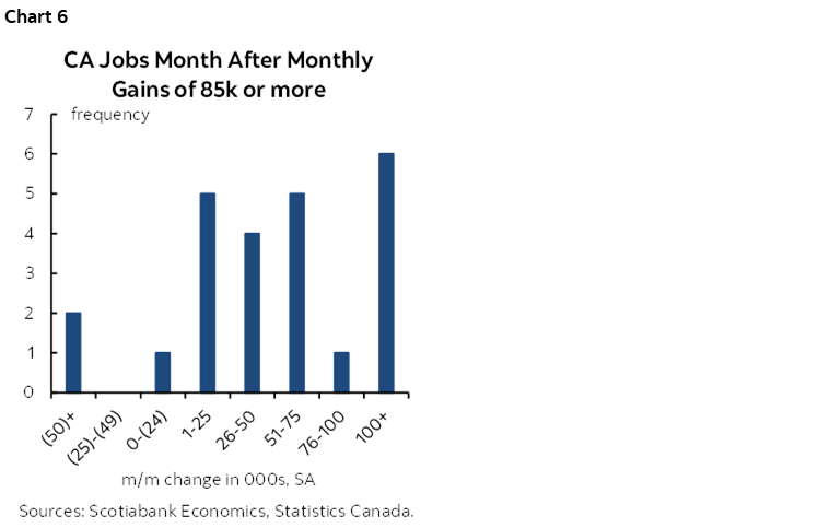 Chart 6: CA Jobs Month After Monthly Gains of 85k or more