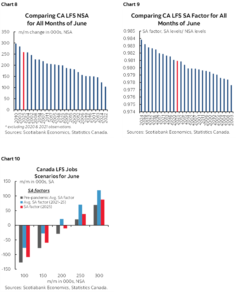 Chart 8: Comparing CA LFS NSA for All Months of June; Chart 9: Comparing CA LFS SA Factor for All Months of June; Chart 10: Canada LFS Jobs Scenarios for June 