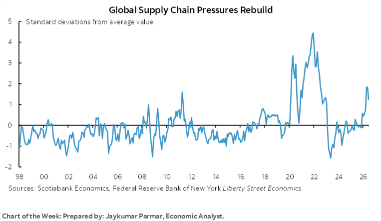 Chart of the Week: Global Supply Chain Pressures Rebuild