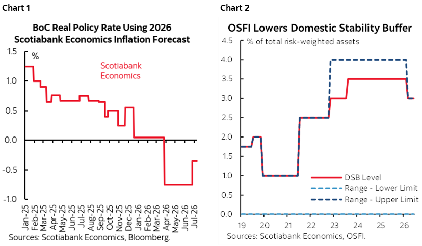 Chart 1: BoC Real Policy Rate Using 2026 Scotiabank Economics Inflation Forecast; Chart 2: OSFI Lowers Domestic Stability Buffer