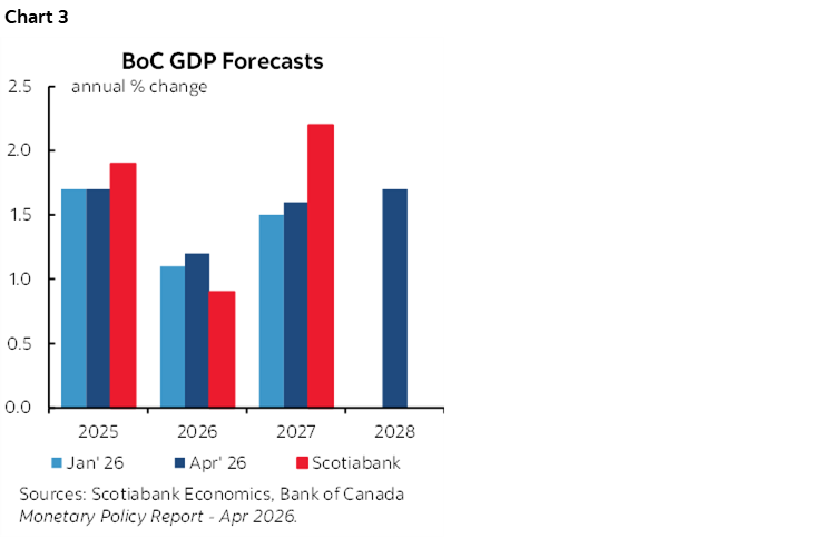 Chart 3: BoC GDP Forecasts