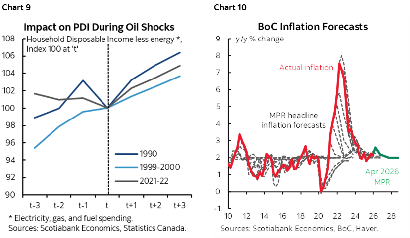Chart 9: Impact on PDI During Oil Shocks; Chart 10: BoC Inflation Forecasts