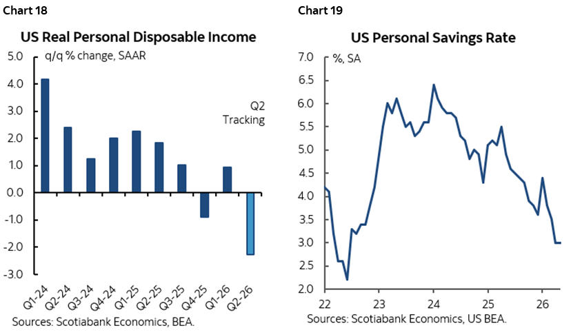 Chart 18: US Real Personal Disposable Income; Chart 19: US Personal Savings Rate