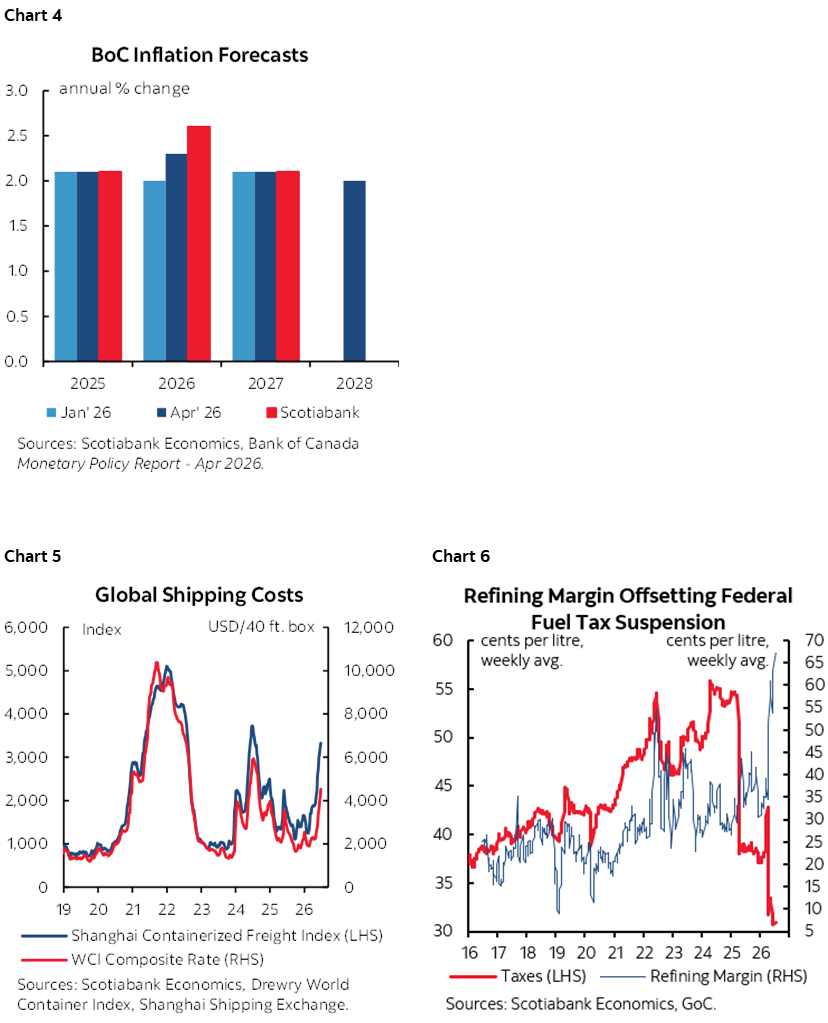 Chart 4: BoC Inflation Forecasts; Chart 5: Global Shipping Costs; Chart 6: Refining Margin Offsetting Federal Fuel Tax Suspension