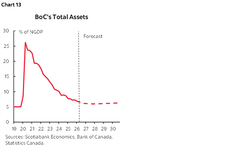 Chart 13: BoC's Total Assets