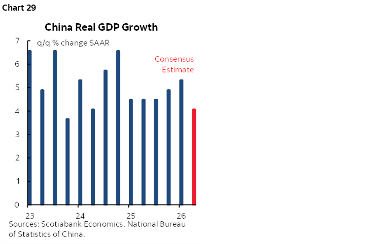 Chart 29: China Real GDP Growth
