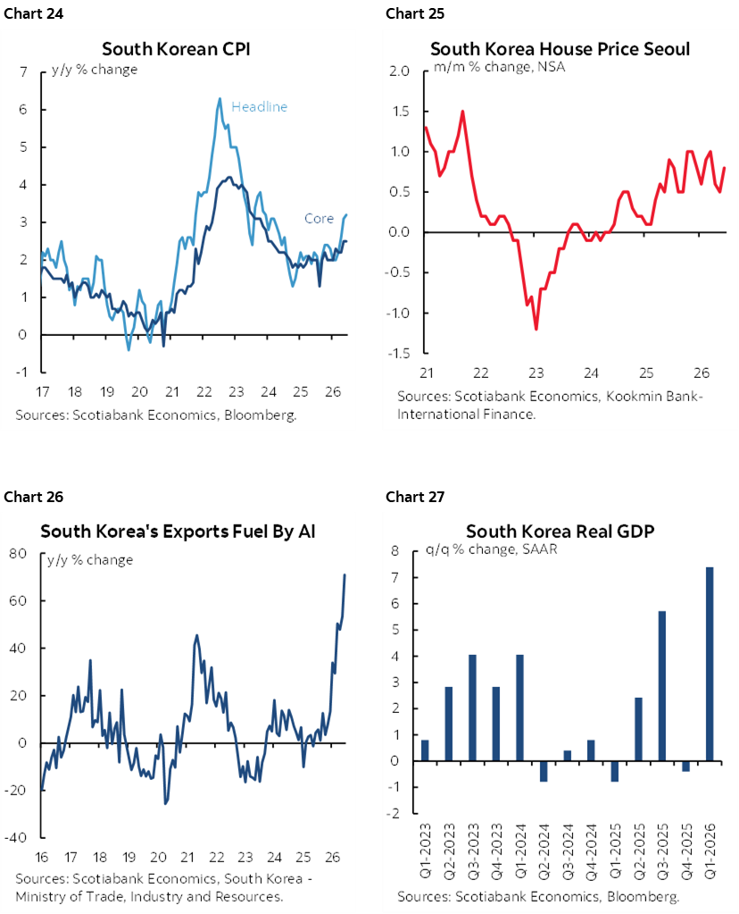 Chart 24: South Korean CPI; Chart 25: South Korea House Price Seoul; Chart 26: South Korea's Exports Fuel By AI; Chart 27: South Korea Real GDP  
