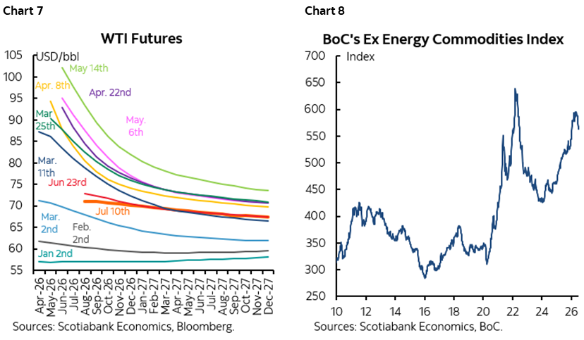 Chart 7: WTI Futures; Chart 8: BoC's Ex Energy Commodities Index